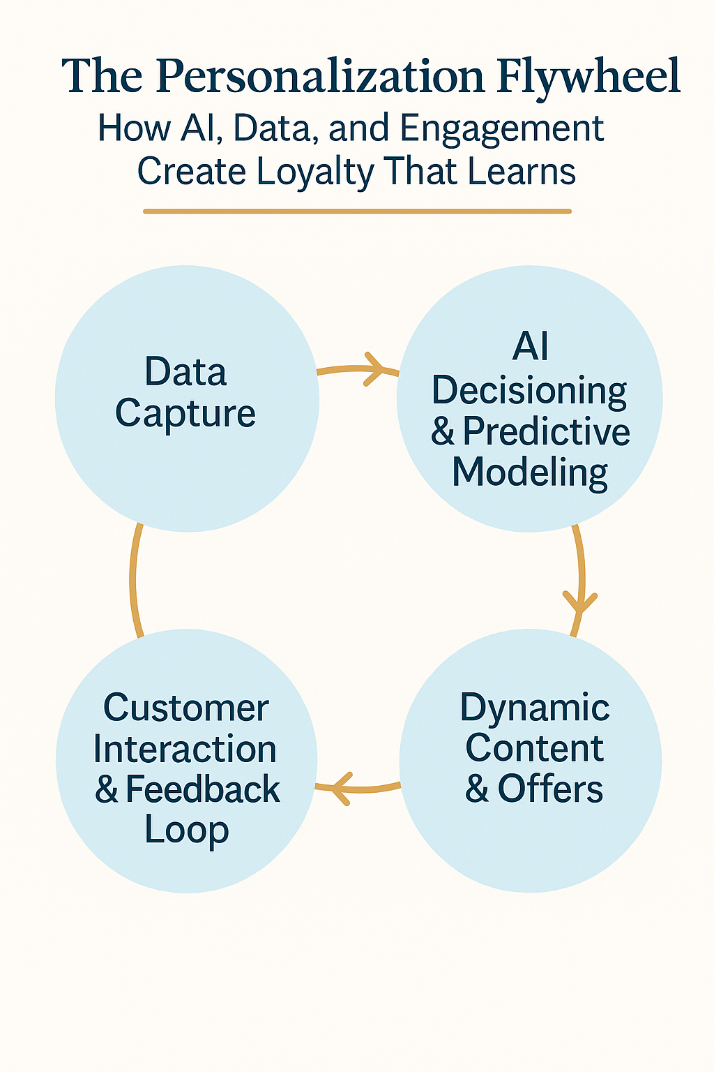The Personalization Flywheel: How AI, Data, and Engagement Create Loyalty That Learns